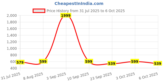 myntra.com DailyObjects Unisex PU Two Fold Wallet dailyobjects Price History Graph from 31 Jul 2025 to 5 Oct 2025