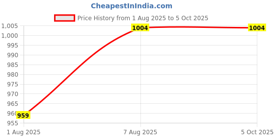 myntra.com DailyObjects Unisex PU Two Fold Wallet dailyobjects Price History Graph from 1 Aug 2025 to 5 Oct 2025