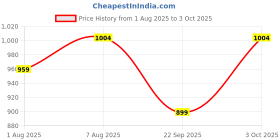 myntra.com DailyObjects Unisex PU Two Fold Wallet dailyobjects Price History Graph from 1 Aug 2025 to 3 Oct 2025