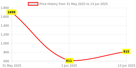 myntra.com DailyObjects Unisex PU Two Fold Wallet dailyobjects Price History Graph from 31 May 2025 to 13 Jun 2025