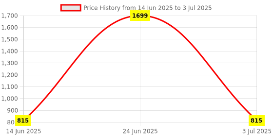 myntra.com DailyObjects Unisex PU Two Fold Wallet dailyobjects Price History Graph from 14 Jun 2025 to 3 Jul 2025