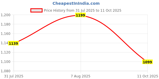 myntra.com DailyObjects Unisex PU Zip Around Wallet dailyobjects Price History Graph from 31 Jul 2025 to 11 Oct 2025
