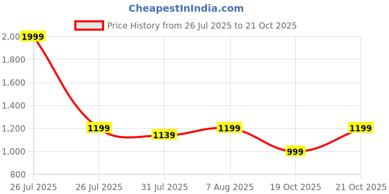 myntra.com DailyObjects Unisex PU Zip Around Wallet dailyobjects Price History Graph from 26 Jul 2025 to 21 Oct 2025