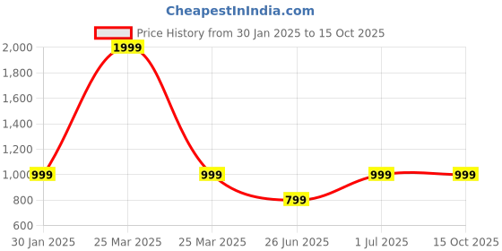 myntra.com DailyObjects Unisex Quirky iPhone 13 Pro Mobile Cover dailyobjects Price History Graph from 30 Jan 2025 to 14 Oct 2025