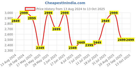 myntra.com DailyObjects Unisex Recycled 14 Inch Laptop Backpack dailyobjects Price History Graph from 13 Aug 2024 to 13 Oct 2025