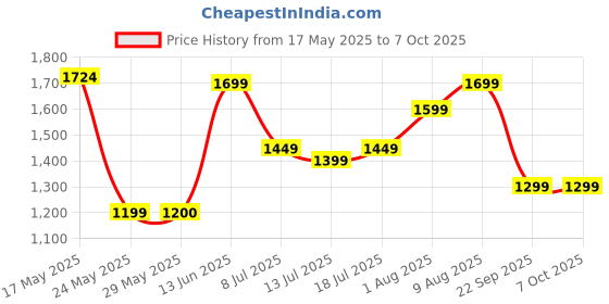 myntra.com DailyObjects Unisex Red & Cream-Coloured Laptop Sleeve dailyobjects Price History Graph from 17 May 2025 to 7 Oct 2025