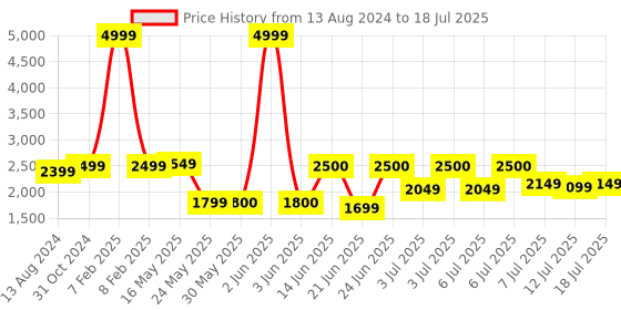myntra.com DailyObjects Unisex Red Solid Backpack dailyobjects Price History Graph from 13 Aug 2024 to 12 Jul 2025