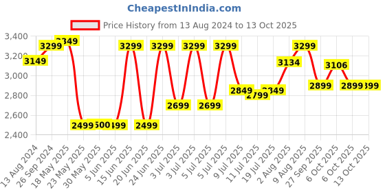 myntra.com DailyObjects Unisex Red Solid Laptop Messenger Bag dailyobjects Price History Graph from 13 Aug 2024 to 13 Oct 2025