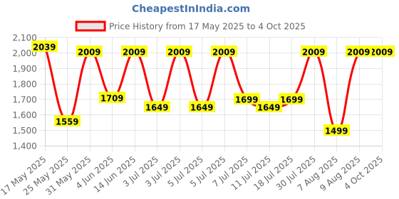 myntra.com DailyObjects Unisex Sand Pivot Laptop Sleeve dailyobjects Price History Graph from 17 May 2025 to 4 Oct 2025