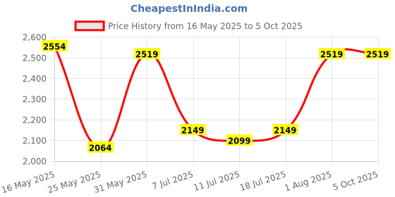 myntra.com DailyObjects Unisex Sand Pivot Laptop Sleeve - Large dailyobjects Price History Graph from 16 May 2025 to 4 Oct 2025