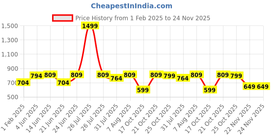 myntra.com DailyObjects Unisex Sap Green Vegan Leather Zipper Slim Card & Coin Wallet dailyobjects Price History Graph from 1 Feb 2025 to 24 Nov 2025