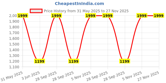 myntra.com DailyObjects Unisex Scarlet Red Leather Zip Around Wallet dailyobjects Price History Graph from 31 May 2025 to 27 Nov 2025