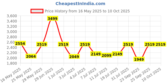 myntra.com DailyObjects Unisex Seagrass Pivot Laptop Sleeve Large dailyobjects Price History Graph from 16 May 2025 to 10 Oct 2025