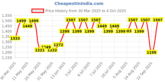 myntra.com DailyObjects Unisex Slate Gray Stria Laptop Sleeve dailyobjects Price History Graph from 30 Mar 2025 to 4 Oct 2025