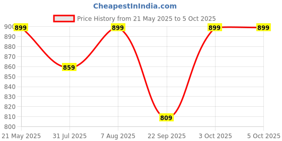 myntra.com DailyObjects Unisex Space Blue Log Bi-Fold Wallet dailyobjects Price History Graph from 21 May 2025 to 4 Oct 2025