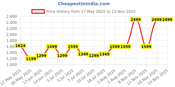 myntra.com DailyObjects Unisex Space Blue-Mustard SnapOn Envelope Sleeve For Macbook Pro 38.10cm dailyobjects Price History Graph from 17 May 2025 to 23 Nov 2025