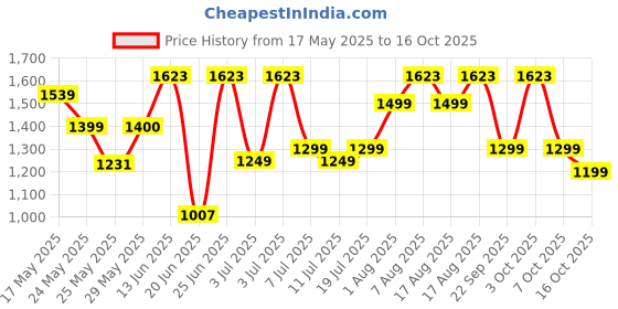 myntra.com DailyObjects Unisex Tangerine Stria Large Laptop Sleeve dailyobjects Price History Graph from 17 May 2025 to 16 Oct 2025