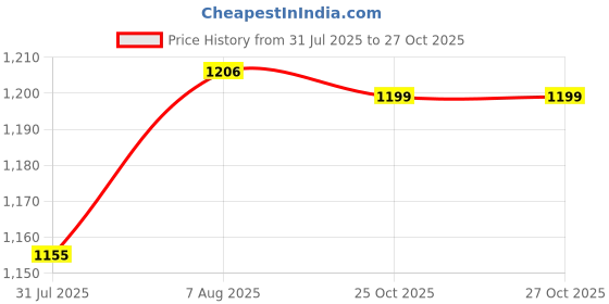 myntra.com DailyObjects Unisex Textured PU Two Fold Wallet dailyobjects Price History Graph from 31 Jul 2025 to 27 Oct 2025