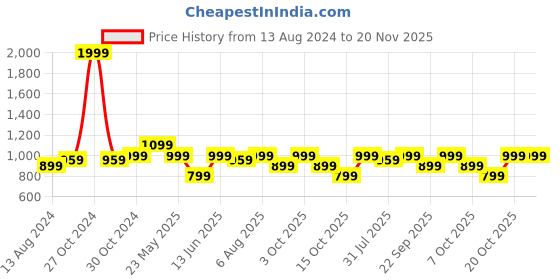 myntra.com DailyObjects Unisex Textured Zip Detail Leather With Passport Holder Wallets dailyobjects Price History Graph from 13 Aug 2024 to 20 Nov 2025