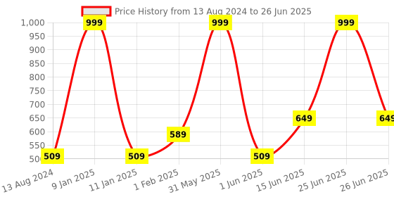 myntra.com DailyObjects Unisex Two Fold Wallet dailyobjects Price History Graph from 13 Aug 2024 to 26 Jun 2025