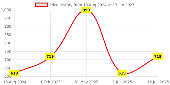 myntra.com DailyObjects Unisex Two Fold Wallet dailyobjects Price History Graph from 13 Aug 2024 to 13 Jun 2025