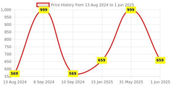 myntra.com DailyObjects Unisex Two Fold Wallet dailyobjects Price History Graph from 13 Aug 2024 to 1 Jun 2025
