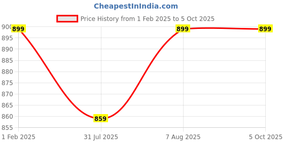 myntra.com DailyObjects Unisex Two Fold Wallet dailyobjects Price History Graph from 1 Feb 2025 to 5 Oct 2025