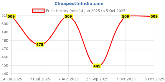 myntra.com DailyObjects Unisex Two Fold Wallet dailyobjects Price History Graph from 14 Jun 2025 to 5 Oct 2025