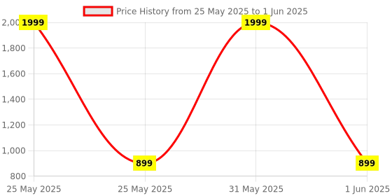 myntra.com DailyObjects Unisex Two Fold Wallet dailyobjects Price History Graph from 25 May 2025 to 1 Jun 2025