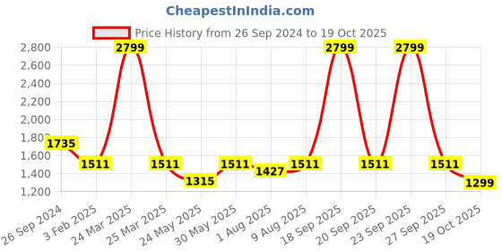myntra.com DailyObjects Unisex Water Resistant Bucket Sling Bag dailyobjects Price History Graph from 26 Sep 2024 to 19 Oct 2025