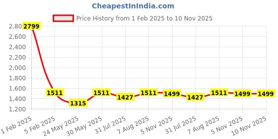 myntra.com DailyObjects Unisex Water Resistant Bucket Sling Bag dailyobjects Price History Graph from 1 Feb 2025 to 9 Nov 2025