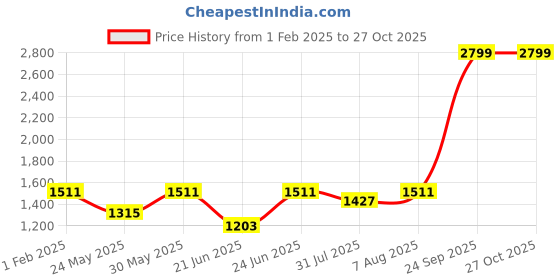 myntra.com DailyObjects Unisex Water Resistant Bucket Sling Bag dailyobjects Price History Graph from 1 Feb 2025 to 27 Oct 2025