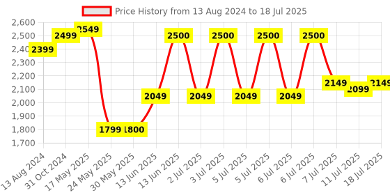 myntra.com DailyObjects Unisex Yellow & Brown Backpack dailyobjects Price History Graph from 13 Aug 2024 to 11 Jul 2025
