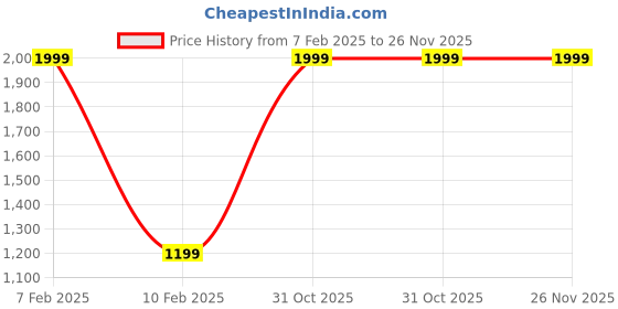 myntra.com DailyObjects Unisex Zip-Around Leather Wallet dailyobjects Price History Graph from 7 Feb 2025 to 25 Nov 2025