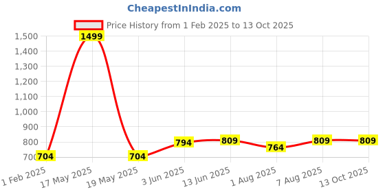 myntra.com DailyObjects Unisex Zip Around Wallet dailyobjects Price History Graph from 1 Feb 2025 to 13 Oct 2025
