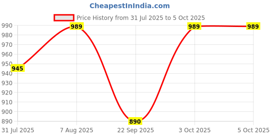 myntra.com DailyObjects Unisex Zip Around Wallet dailyobjects Price History Graph from 31 Jul 2025 to 5 Oct 2025