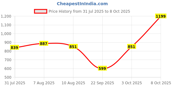 myntra.com DailyObjects Unisex Zip Around Wallet dailyobjects Price History Graph from 31 Jul 2025 to 8 Oct 2025