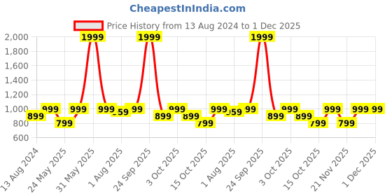 myntra.com DailyObjects Unisex Zip Detail Leather Passport Holder Wallet dailyobjects Price History Graph from 13 Aug 2024 to 1 Dec 2025