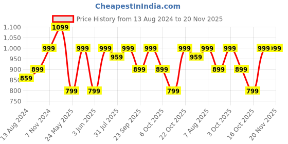 myntra.com DailyObjects Unisex Zip Detail Leather Passport Holder Wallet dailyobjects Price History Graph from 13 Aug 2024 to 19 Nov 2025
