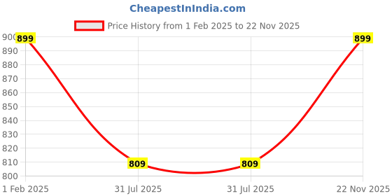 myntra.com DailyObjects Unwinde Printed Stride 2.0 Case iPhone 15 Plus Mobile Cover dailyobjects Price History Graph from 1 Feb 2025 to 22 Nov 2025