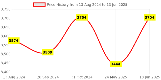 myntra.com DailyObjects Up to 16 inch Core dailyobjects Price History Graph from 13 Aug 2024 to 13 Jun 2025