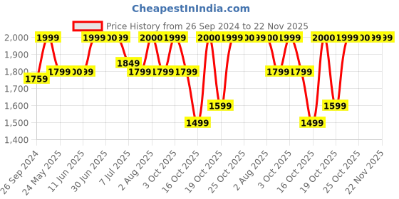 myntra.com DailyObjects Vegan Leather Laptop Sleeve dailyobjects Price History Graph from 26 Sep 2024 to 21 Nov 2025