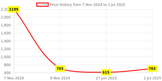 myntra.com DailyObjects Wallpaper Unavailable Stride 2.0 iPhone 12 Pro Max Phone Case dailyobjects Price History Graph from 7 Nov 2024 to 1 Jul 2025