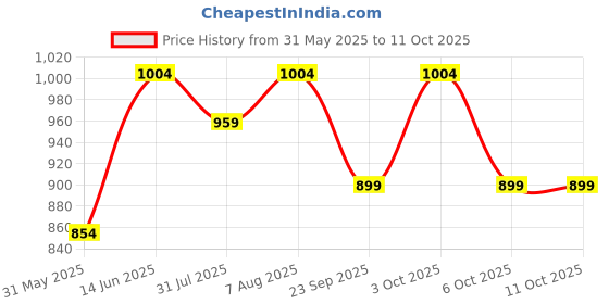 myntra.com DailyObjects Walnut Brown Foldaway Slim Sunglass Case dailyobjects Price History Graph from 31 May 2025 to 11 Oct 2025