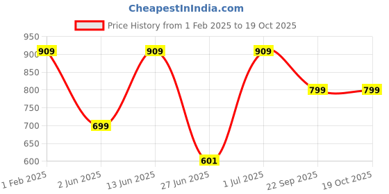 myntra.com DailyObjects Weird & Powerful Stride 2.0 Case Cover For iPhone 13 Mobile Cover dailyobjects Price History Graph from 1 Feb 2025 to 18 Oct 2025