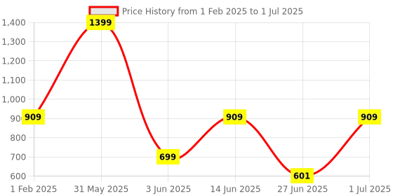 myntra.com DailyObjects Weird & Powerful Stride 2.0 iPhone 13 Mini Case Cover dailyobjects Price History Graph from 1 Feb 2025 to 1 Jul 2025