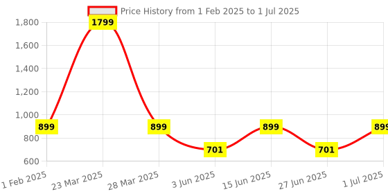 myntra.com DailyObjects Weird & Powerful Stride 2.0 iPhone 15 Pro Max Case Cover dailyobjects Price History Graph from 1 Feb 2025 to 1 Jul 2025