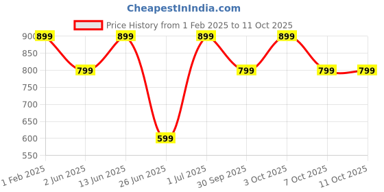 myntra.com DailyObjects White & Black Mini Camcorder iPhone 13 Pro Max Back Case dailyobjects Price History Graph from 1 Feb 2025 to 10 Oct 2025