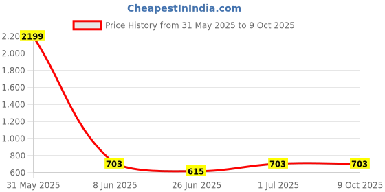 myntra.com DailyObjects White & Grey Flipster iPhone 12 Pro Max Back Case dailyobjects Price History Graph from 31 May 2025 to 8 Oct 2025