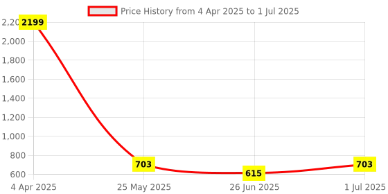 myntra.com DailyObjects White & Grey Fuji VC iPhone 12 Pro Max Back Case dailyobjects Price History Graph from 4 Apr 2025 to 1 Jul 2025
